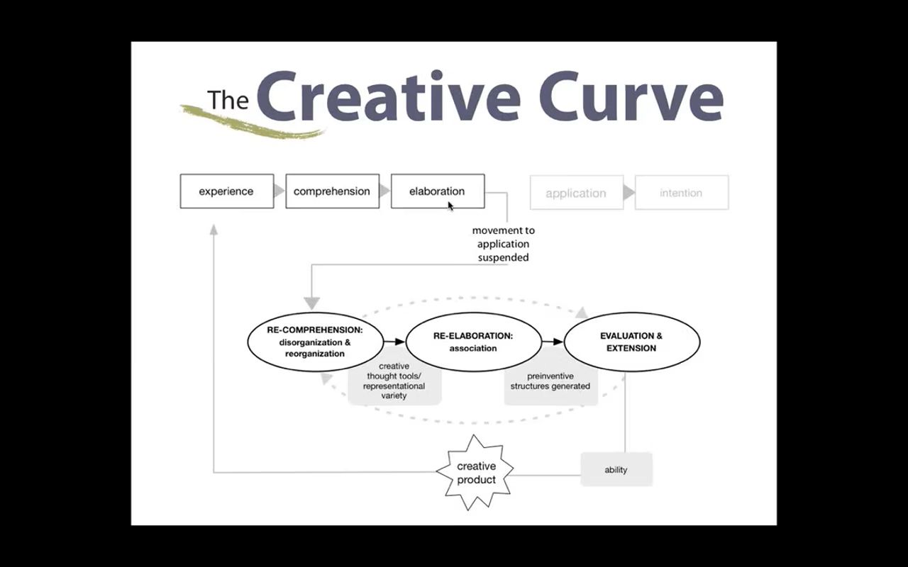 Architecture of Learning-3